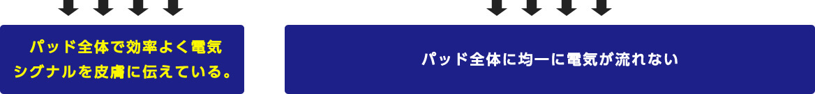 パッド全体で効率よく電気 シグナルを皮膚に伝えている。 パッド全体に均一に電気が流れない