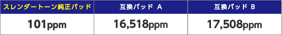 スレンダートーン純正パッド→101ppm 互換パッドA→16,518ppm 互換パッドB→17,508ppm