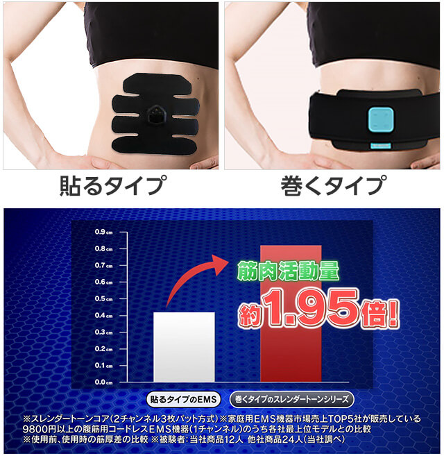 貼るタイプ 巻くタイプ 筋肉活動量約1.95倍! 貼るタイプのEMS 巻くタイプのスレンダートーンシリーズ ※スレンダートーンコア(2チャンネル3枚パッド方式)※家庭用EMS機器市場売上TOP5社が販売している9800円以上の腹筋用コードレスEMS機器(1チャンネル)のうち各社最上位モデルとの比較 ※使用前、使用時の筋厚差の比較 ※被験者:当社商品12人 他社商品24人(当社調べ)