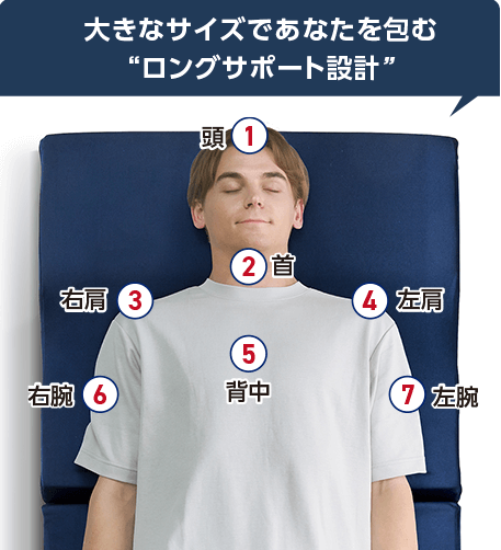 大きなサイズであなたを包む“ロングサポート設計” 1頭 2首 3右肩 4左肩 5背中 6右腕 7左腕