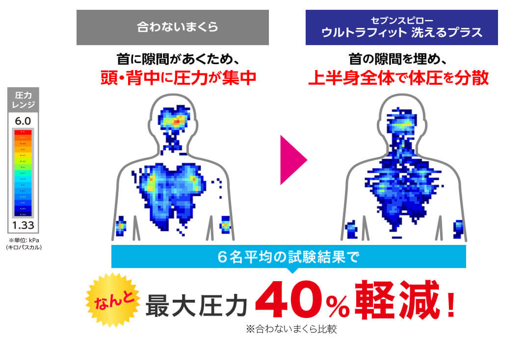 合わないまくら 首に隙間があくため、頭・背中に圧力が集中 セブンスピローウルトラフィット 洗えるプラス 首の隙間を埋め、上半身全体で体圧を分散 ※単位:kPa(キロパスカル) 6名平均の試験結果でなんと最大圧力40%軽減! ※合わないまくら比較