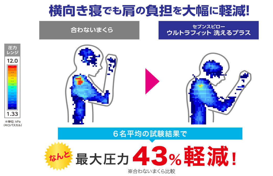 横向き寝でも肩の負担を大幅に軽減! 合わないまくら セブンスピローウルトラフィット 洗えるプラス ※単位:kPa(キロパスカル) 6名平均の試験結果でなんと最大圧力43%軽減! ※合わないまくら比較