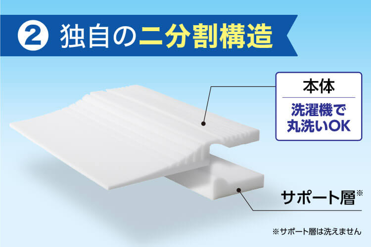 2 独自の二分割構造 本体 洗濯機で丸洗いOK サポート層※ ※サポート層は洗えません