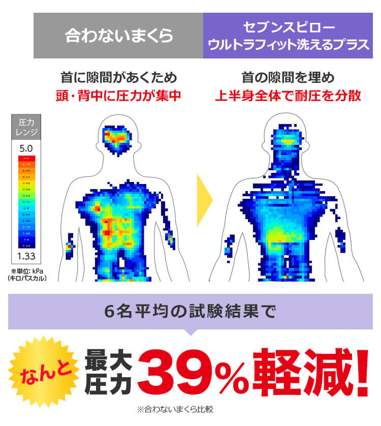 合わないまくら 首に隙間があくため頭・背中に圧力が集中 セブンスピロー ウルトラフィット洗えるプラス 首の隙間を埋め上半身全体で耐圧を分散 圧力レンジ 5.0 1.33 ※単位:kPa(キロパスカル)6名平均の試験結果でなんと最大圧力39%軽減! ※合わないまくら比較