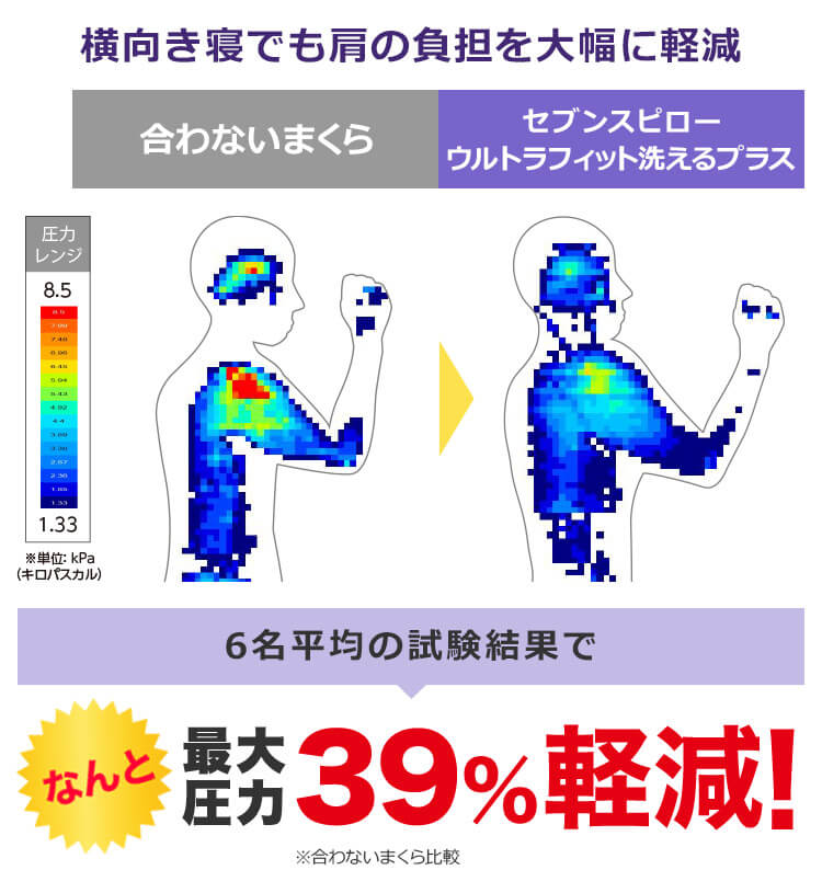 横向き寝でも肩の負担を大幅に軽減 合わないまくら セブンスピロー ウルトラフィット洗えるプラス 圧力レンジ 8.5 1.33 ※単位:kPa(キロパスカル)6名平均の試験結果でなんと最大圧力39%軽減! ※合わないまくら比較