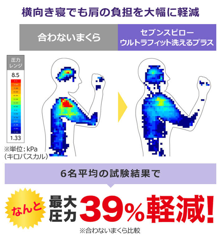 横向き寝でも肩の負担を大幅に軽減 合わないまくら セブンスピロー ウルトラフィット洗えるプラス 圧力レンジ 8.5 1.33 ※単位：kPa（キロパスカル）6名平均の試験結果でなんと最大圧力39％軽減！ ※合わないまくら比較