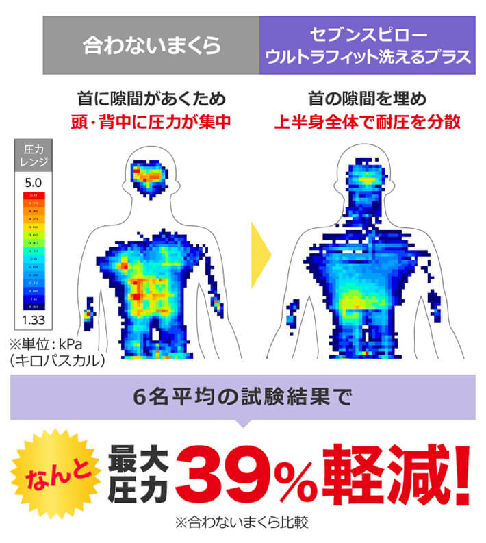 合わないまくら 首に隙間があくため頭・背中に圧力が集中 セブンスピロー ウルトラフィット洗えるプラス 首の隙間を埋め上半身全体で耐圧を分散 圧力レンジ 5.0 1.33 ※単位：kPa（キロパスカル）6名平均の試験結果でなんと最大圧力39％軽減！ ※合わないまくら比較