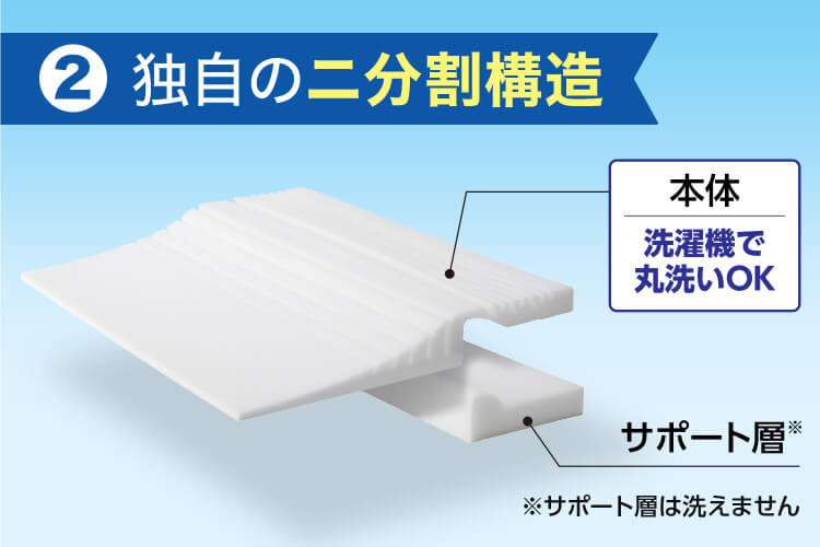 2 独自の二分割構造 本体 洗濯機で丸洗いOK サポート層※ ※サポート層は洗えません