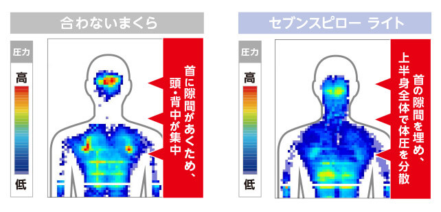 合わないまくら 首に隙間があくため、頭・背中が集中 セブンスピロー ライト 首の隙間を埋め、上半身全体で体圧を分散 圧力 高 低