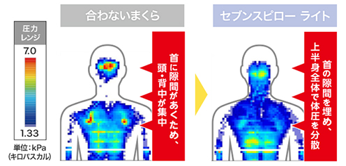 合わないまくら 首に隙間があくため、頭・背中が集中 セブンスピロー ライト 首の隙間を埋め、上半身全体で体圧を分散 圧力 高 低