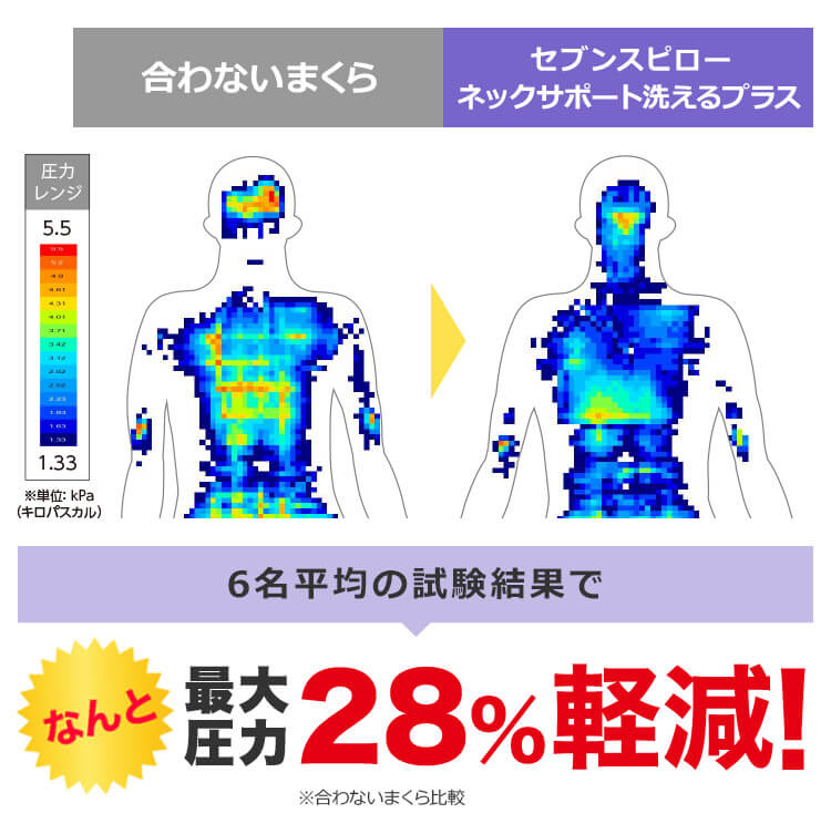 合わないまくら セブンスピロー ネックサポート 洗えるプラス 圧力レンジ 5.5 1.33 ※単位:kPa(キロパスカル)6名平均の試験結果でなんと最大圧力28%軽減! ※合わないまくら比較