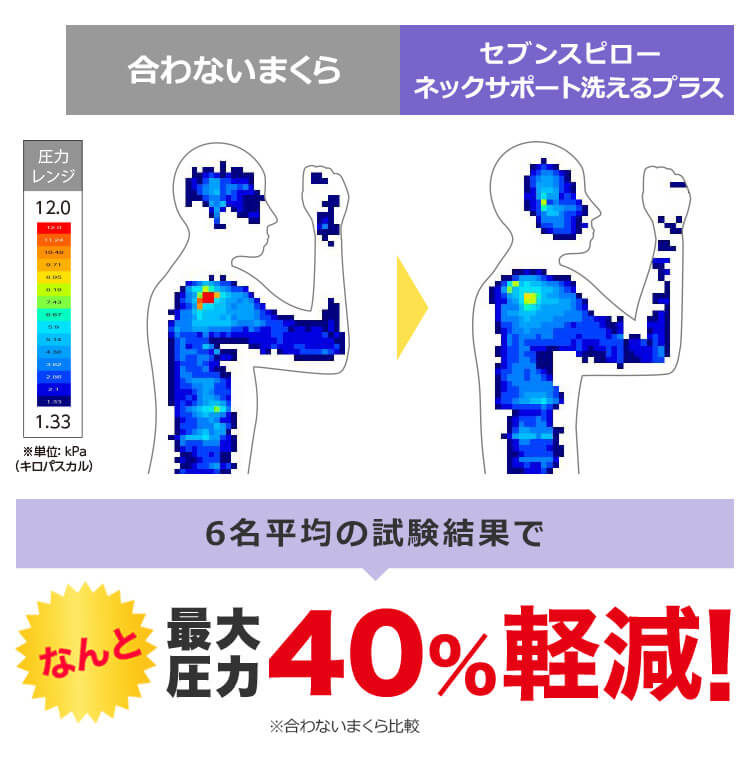 合わないまくら セブンスピロー ネックサポート 洗えるプラス 圧力レンジ 12.0 1.33 ※単位:kPa(キロパスカル)6名平均の試験結果でなんと最大圧力40%軽減! ※合わないまくら比較