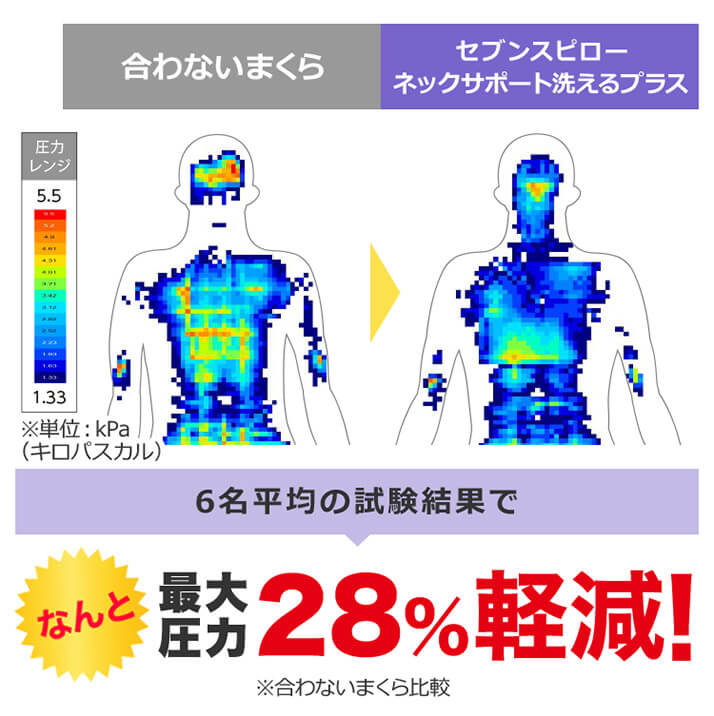 合わないまくら セブンスピロー ネックサポート 洗えるプラス 圧力レンジ 5.5 1.33 ※単位：kPa（キロパスカル）6名平均の試験結果でなんと最大圧力28％軽減！ ※合わないまくら比較