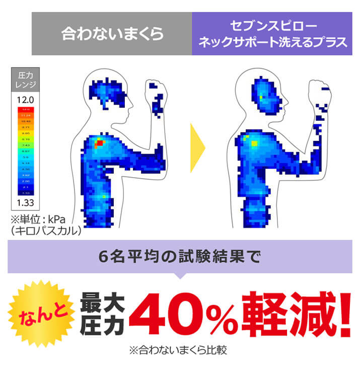 合わないまくら セブンスピロー ネックサポート 洗えるプラス 圧力レンジ 12.0 1.33 ※単位：kPa（キロパスカル）6名平均の試験結果でなんと最大圧力40％軽減！ ※合わないまくら比較