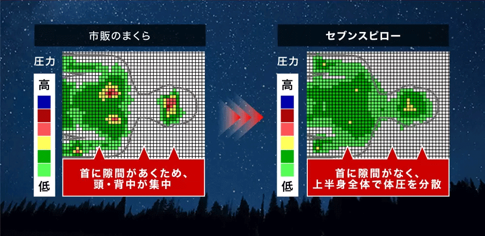 市販のまくらとの体圧分散テスト結果 市販のまくら 圧力 首に隙間があくため、頭・背中が集中 セブンスピロー 圧力 首に隙間がなく、上半身全体で体圧を分散