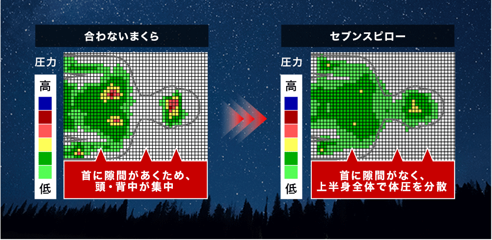 市販のまくらとの体圧分散テスト結果 市販のまくら 圧力 首に隙間があくため、頭・背中が集中 セブンスピロー 圧力 首に隙間がなく、上半身全体で体圧を分散