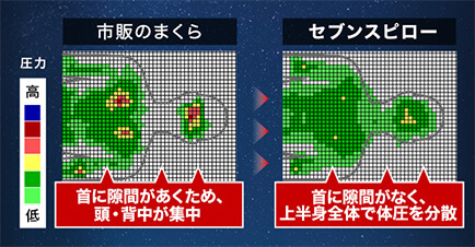 市販のまくらとの体圧分散テスト結果 市販のまくら 圧力 首に隙間があくため、頭・背中が集中 セブンスピロー 圧力 首に隙間がなく、上半身全体で体圧を分散
