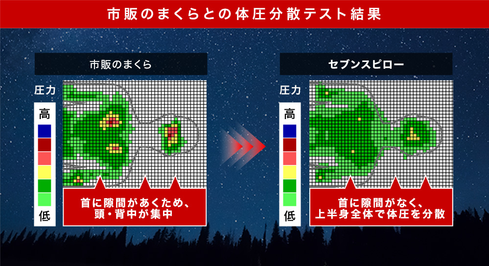 市販のまくらとの体圧分散テスト結果 市販のまくら 圧力 首に隙間があくため、頭・背中が集中 セブンスピロー 圧力 首に隙間がなく、上半身全体で体圧を分散