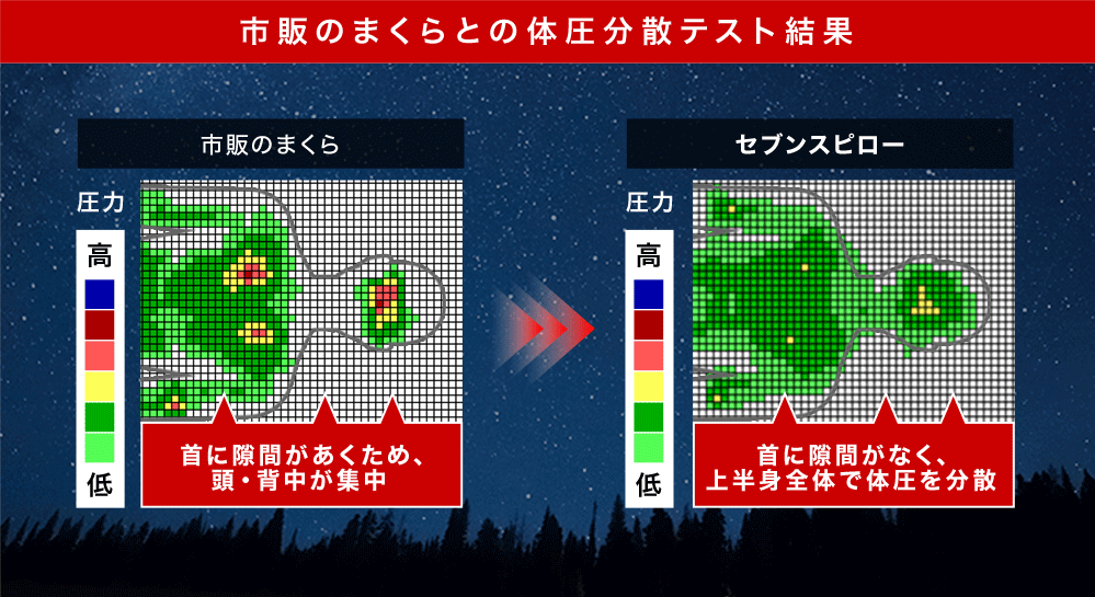 市販のまくらとの体圧分散テスト結果 市販のまくら 圧力 首に隙間があくため、頭・背中が集中 セブンスピロー 圧力 首に隙間がなく、上半身全体で体圧を分散