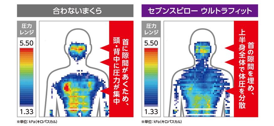 合わないまくら 首に隙間があくため、頭・背中に圧力が集中 セブンスピロー ウルトラフィット 首の隙間を埋め、上半身全体で体圧を分散 ※単位:kPa(キロパスカル)