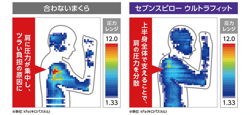合わないまくら 肩に圧力が集中し、ツラい負担の原因に セブンスピロー ウルトラフィット 上半身全体で支えることで、肩の圧力を分散 ※単位:kPa(キロパスカル)