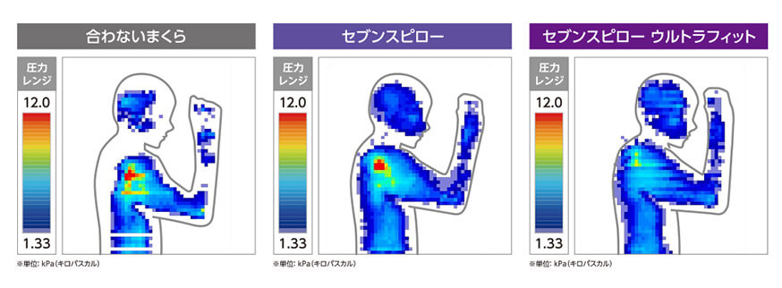 合わないまくら セブンスピロー セブンスピロー ウルトラフィット ※単位:kPa(キロパスカル)