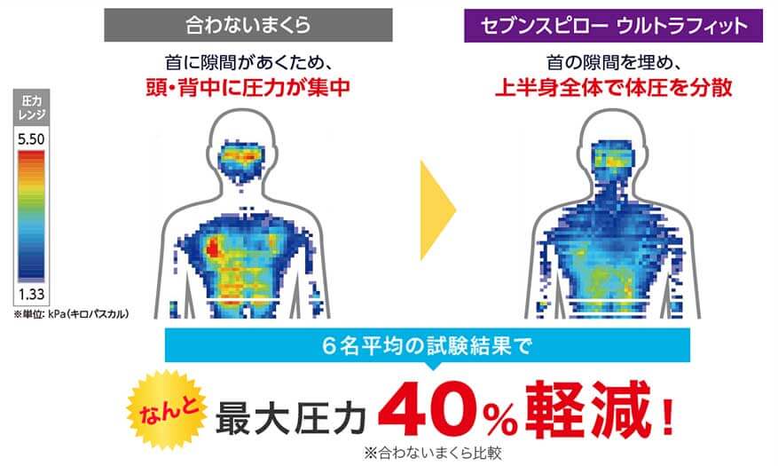 合わないまくら 首に隙間があくため、頭・背中に圧力が集中 セブンスピロー ウルトラフィット 首の隙間を埋め、上半身全体で体圧を分散 6名平均の試験結果でなんと最大圧力40％軽減！※合わないまくら比較 ※単位：kPa（キロパスカル）