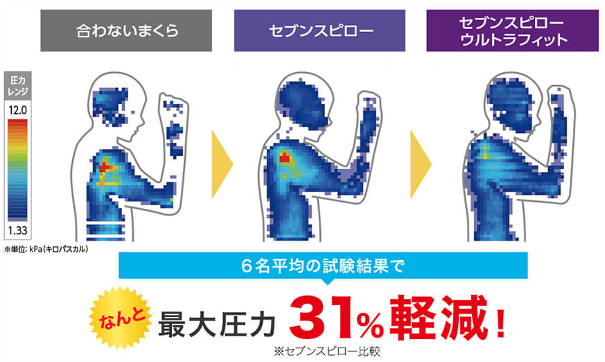 合わないまくら セブンスピロー セブンスピロー ウルトラフィット 6名平均の試験結果でなんと最大圧力31%軽減!※セブンスピロー比較 ※単位:kPa(キロパスカル)