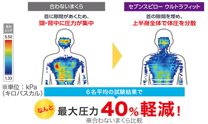 合わないまくら 首に隙間があくため、頭・背中に圧力が集中 セブンスピロー ウルトラフィット 首の隙間を埋め、上半身全体で体圧を分散 6名平均の試験結果でなんと最大圧力40％軽減！※合わないまくら比較 ※単位：kPa（キロパスカル）