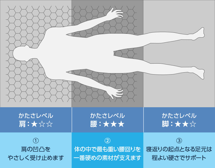 かたさレベル 肩:★ 1.肩の凹凸をやさしく受け止めます かたさレベル 腰:★★★ 2.体の中で最も重い腰回りを一番硬めの素材が支えます かたさレベル 脚:★★ 3.寝返りの起点となる足元は程よい硬さでサポート