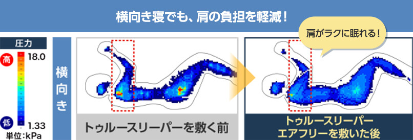 横向き寝でも、肩の負担を軽減! 圧力 単位:kPa 横向き トゥルースリーパーを敷く前 トゥルースリーパー エアフリーを敷いた後 肩がラクに眠れる!