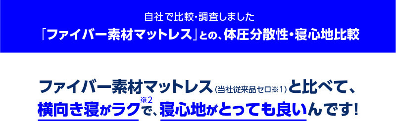 自社で比較・調査しました 「ファイバー素材マットレス」との、体圧分散性・寝心地比較 ファイバー素材マットレス（当社従来品セロ※1）と比べて、横向き寝がラク※2で、寝心地がとっても良いんです！