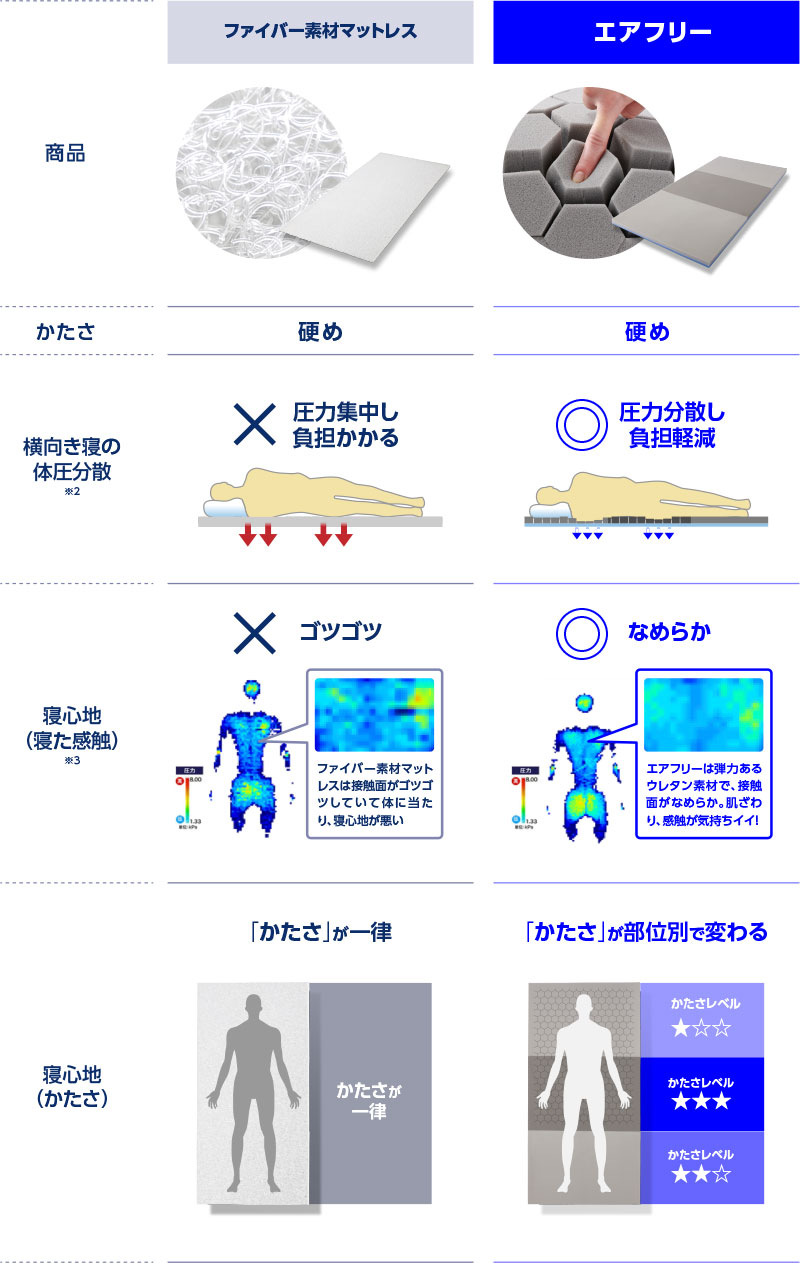 比較表 商品 ファイバー素材マットレス エアフリー かたさ 硬め 硬め 横向き寝の体圧分散※2 ×圧力集中し負担がかかる ◎圧力分散し負担軽減 寝心地（寝た感触）※3 ×ゴツゴツ ファイバー素材マットレスは接触面がゴツゴツしていて体に当たり、寝心地が悪い ◎なめらか エアフリーは弾力あるウレタン素材で、接触面がなめらか。肌ざわり、感触が気持ちイイ！ 寝心地（かたさ） 「かたさ」が一律 かたさが一律 「かたさ」が部位別で変わる かたさレベル 肩：★ かたさレベル 腰：★★★ かたさレベル 脚：★★