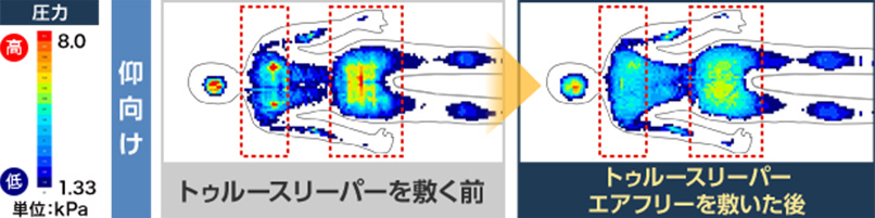 圧力 単位:kPa 仰向け トゥルースリーパーを敷く前 トゥルースリーパー エアフリーを敷いた後