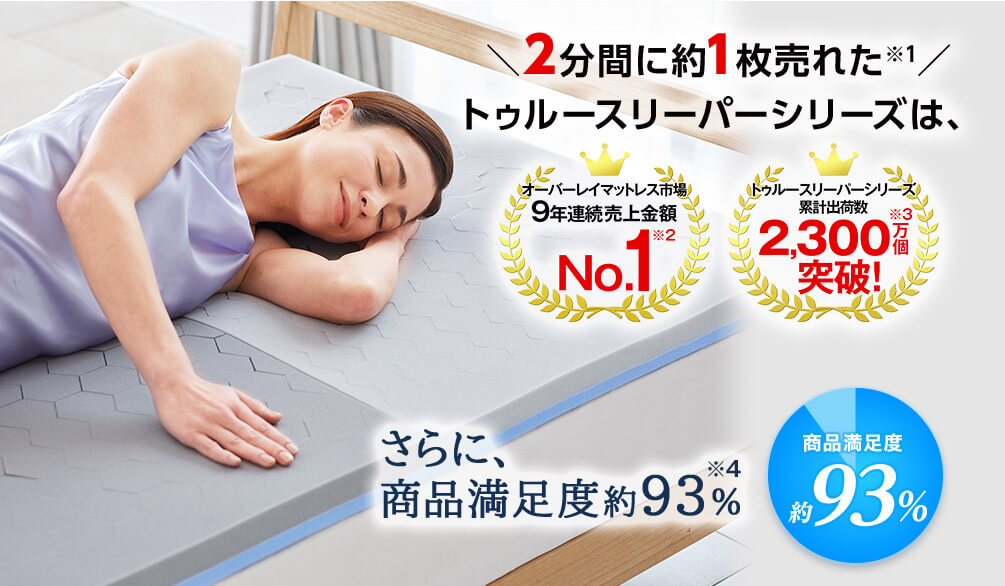 2分間に約1枚売れた※1 トゥルースリーパーシリーズは、オーバーレイマットレス市場9年連続売上金額No.1※2 トゥルースリーパーシリーズ累計出荷数2,300万個突破!※3 さらに、商品満足度約93%※4 商品満足度約93%