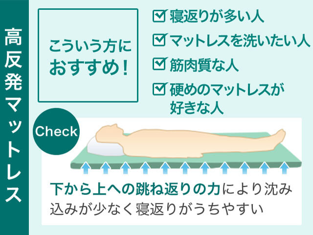 高反発マットレス こういう方におすすめ! 寝返りが多い人 マットレスを洗いたい人 筋肉質な人 硬めのマットレスが好きな人 Check 下から上への跳ね返りの力により沈み込みが少なく寝返りがうちやすい