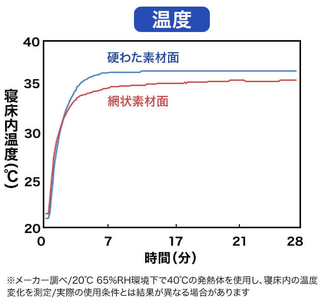 温度