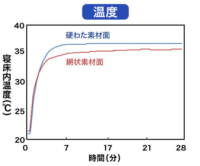温度