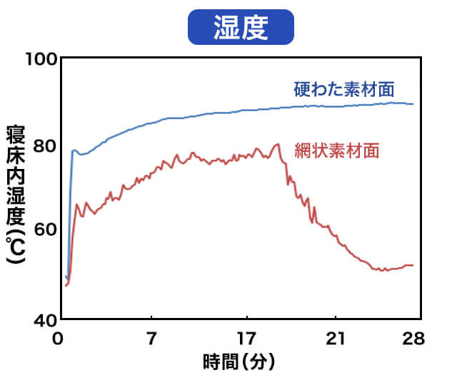 湿度