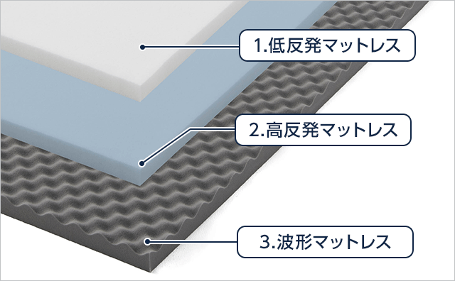 1.低反発マットレス 2.高反発マットレス 3.波形マットレス