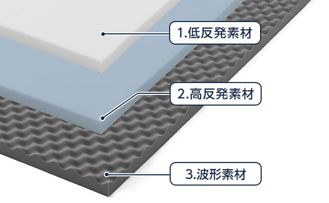 1.低反発素材 2.高反発素材 3.波形素材