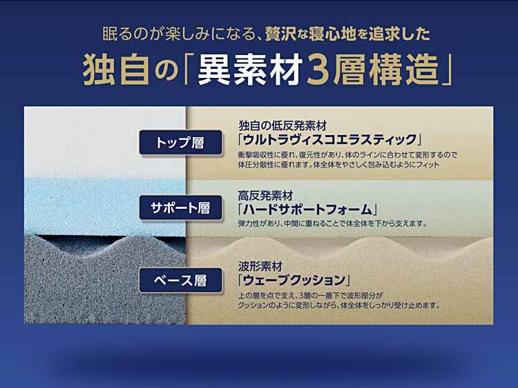 眠るのが楽しみになる、贅沢な寝心地を追求した独自の「異素材3層構造」