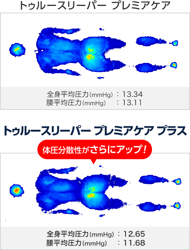 トゥルースリーパー プレミアケア 全身平均圧力(mmHg):13.34 腰平均圧力(mmHg):13.11 トゥルースリーパー プレミアケア プラス 体圧分散がさらにアップ! 全身平均圧力(mmHg):12.65 腰平均圧力(mmHg):11.68