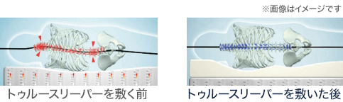 トゥルースリーパーを敷く前 トゥルースリーパーを敷いた後 ※画像はイメージです。