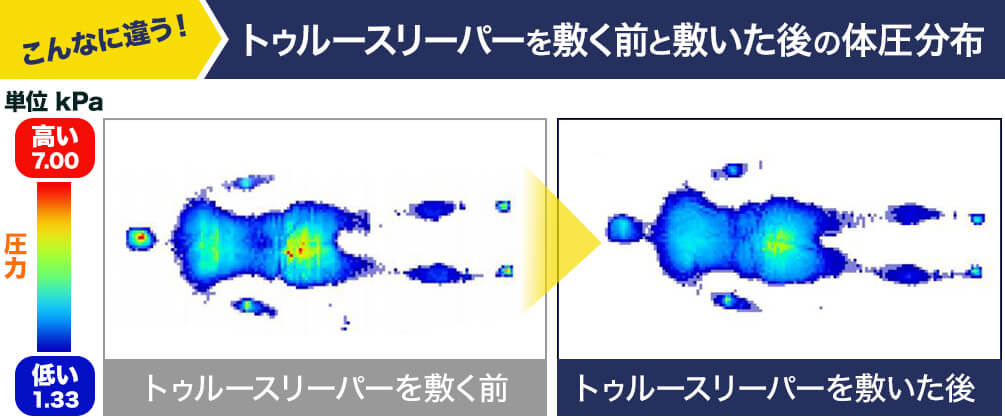 こんなに違う！トゥルースリーパーを敷く前と敷いた後の体圧分布 トゥルースリーパーを敷く前 トゥルースリーパーを敷いた後