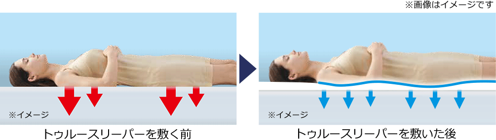 ※画像はイメージです トゥルースリーパーを敷く前 部分的に圧力が集中してバランスが悪い状態 ※イメージ トゥルースリーパーを敷いた後 無理のない寝姿勢をサポート!