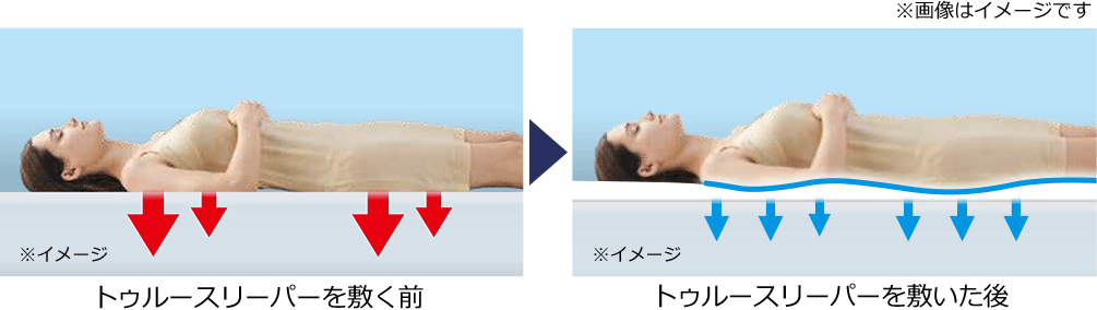 ※画像はイメージです トゥルースリーパーを敷く前 部分的に圧力が集中してバランスが悪い状態 ※イメージ トゥルースリーパーを敷いた後 無理のない寝姿勢をサポート！