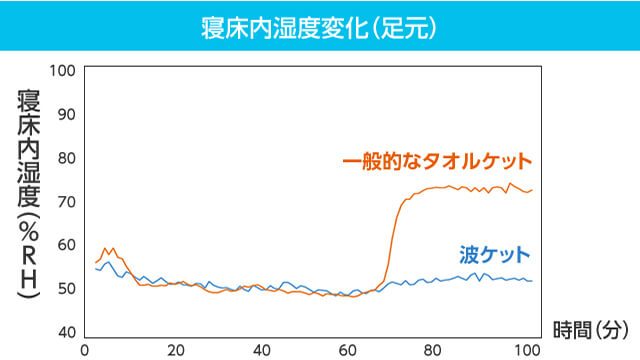 寝床内湿度変化(足元)