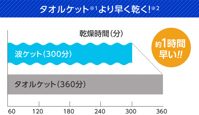 タオルケット※1 より早く乾く!※2