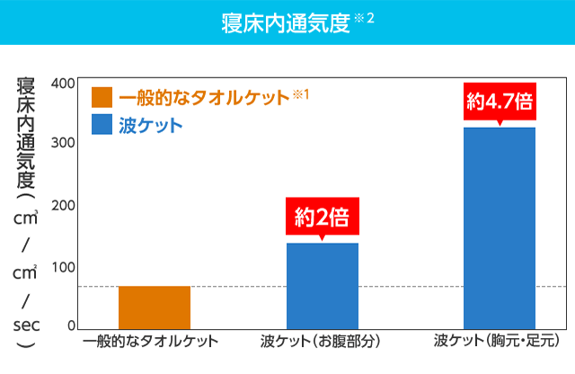 寝床内通気度 ※2